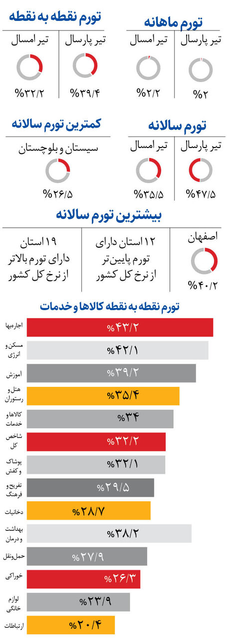 پرسه تورم در میانه کانال ۳۰ درصد | تورم در کدام استان بیشتر بود؟